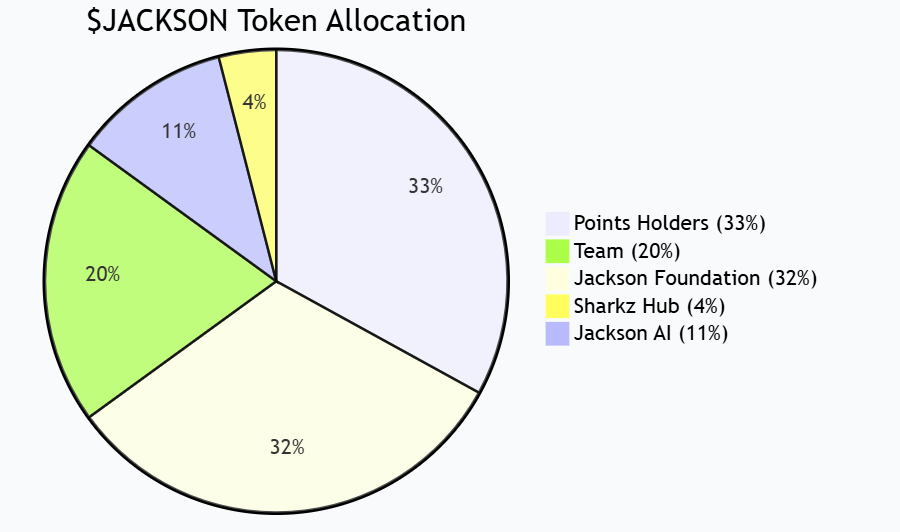सुई पारिस्थितिक गेम प्रोटोकॉल जैक्सन.io देशी टोकन $JACKSON जारी करता है, और 24% का पहला चरण टीजीई गतिविधि आधिकारिक तौर पर लॉन्च की गई है"></आंकड़ा><ul><li>प्वाइंट धारक: 33%</li><li>जैक्सन फाउंडेशन: 32%</li><li>टीम: 20%</li><li>जैक्सन एआई: 11%</li><li>शार्क्ज़ हब: 4%</li></ul><p>उनमें से, 33% स्थिर बाजार परिसंचरण और निष्पक्ष वितरण सुनिश्चित करने के लिए सामुदायिक एयरड्रॉप को कई चरणों में वितरित किया जाएगा। </p><h3>प्रथम चरण एयरड्रॉप (24%) गतिविधि विवरण</h3><p>इस बार लॉन्च किया गया एयरड्रॉप का पहला चरण कुल 33% एयरड्रॉप पूल में रिलीज़ का पहला बैच है, जो टोकन आपूर्ति का कुल 24% है। <br />गतिविधि के इस चरण में दो भाग होते हैं:</p><ol><li><strong>प्वाइंट होल्डर एयरड्रॉप (12%)</strong><ul><li>इसे 15 नवंबर, 2025 को 15:59 (UTC) पर उपयोगकर्ता के पॉइंट स्नैपशॉट डेटा के आधार पर वितरित किया जाएगा। </li><li>वितरण अनुपात स्वचालित रूप से अंकों के अनुपात के आधार पर गणना की जाती है, और वितरण समय आधिकारिक तौर पर TGE के अंत के बाद शुरू होगा। </li></ul></li><li><strong>ट्रेडिंग प्रतियोगिता (12%)</strong><ul><li>गतिविधि का समय: 1 नवंबर, 2025 00:00 (UTC) से 15 नवंबर, 2025 15:59 (UTC)। </li><li>इवेंट का कुल इनाम 1,200,000,000 $JACKSON है। </li><li>रैंकिंग प्रणाली और विस्तृत नियमों की घोषणा 1 नवंबर को की जाएगी। </li></ul></li></ol><p>आधिकारिक तौर पर कहा गया है कि इस आयोजन का उद्देश्य अधिक सामुदायिक प्रतिभागियों को टोकन आधिकारिक तौर पर प्रसारित होने से पहले प्रारंभिक आवंटन प्राप्त करने की अनुमति देना और लेनदेन इंटरैक्शन के माध्यम से बाजार को सक्रिय करना है। </p><h3>टोकन लॉकिंग और अनलॉकिंग तंत्र</h3><p>सामुदायिक एयरड्रॉप को छोड़कर, अन्य टोकन आवंटन (टीम, फाउंडेशन, जैक्सन एआई, शार्कज़ हब सहित) <strong>डबल अनलॉकिंग तंत्र</strong> के अधीन हैं और उन्हें समय और मूल्य दोनों शर्तों को पूरा करना होगा:</p><figure style="width: 90%" class="ppioik"><img src=